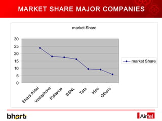 MARKET SHARE MAJOR COMPANIES

                              market Share

30
25
20
15                                                      market Share
10
5
0
                  e
                   l




                         L
                  e




                                           ea
                                   ta




                                                    s
                rte

               on




                                                  er
                          N
              nc




                                Ta


                                        Id
             Ai




                       BS




                                                th
           ph


            ia




                                                O
          ti




         el
        da
       ar




       R
     Vo
     Bh
 