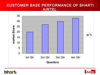 CUSTOMER BASE PERFORMANCE OF BHARTI
              AIRTEL
                 35
                 30
                 25
  market Share




                 20
                                                              %
                 15
                 10
                 5
                 0
                      Ist Qtr   2st Qtr   3st Qtr   4st Qtr
                                    Quarters
 