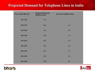 Projected Demand for Telephone Lines in India

   Year (April-March)   Projected Demand   Increase (million lines)
                        (million lines)

          1997-1998              17.4       

          1998-1999              20.5                      3.1


          1999-2000              23.4                      2.9


          2000-2001              26.8                      3.4


          2001-2002              30.7                      3.9


          2002-2003              35.2                      4.5


          2003-2004              40.3                      5.1


          2004-2005              46.3                      6.0


          2005-2006              53.0                      6.7
 
