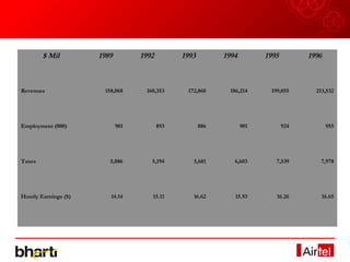 $ Mil         1989         1992         1993         1994         1995         1996



Revenues               158,068      160,353      172,860       186,214     199,055       213,532




Employment (000)             901          893          886          901          924          955




Taxes                    5,086        5,194        5,681        6,603        7,539         7,978




Hourly Earnings ($)      14.14        15.11        16.62         15.93       16.26         16.65
 