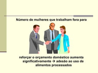 Número de mulheres que trabalham fora para
reforçar o orçamento doméstico aumenta
significativamente  adesão ao uso de
alimentos processados
 
