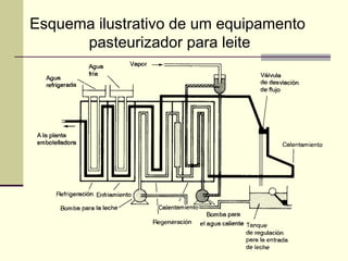 Esquema ilustrativo de um equipamento
pasteurizador para leite
 