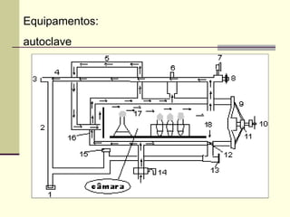 Equipamentos:
autoclave
 