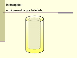 Instalações:
equipamentos por batelada
 