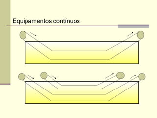 Equipamentos contínuos
 
