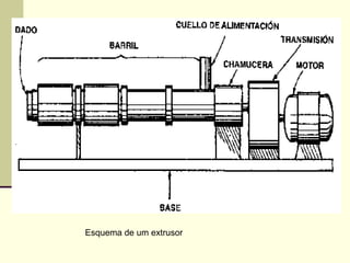 Esquema de um extrusor
 