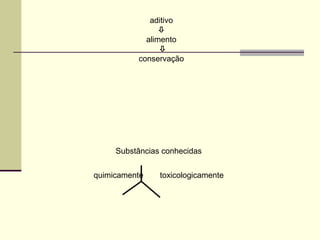 aditivo

alimento

conservação
Substâncias conhecidas
quimicamente toxicologicamente
 