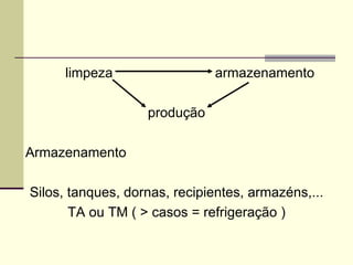 limpeza armazenamento
produção
Armazenamento
Silos, tanques, dornas, recipientes, armazéns,...
TA ou TM ( > casos = refrigeração )
 