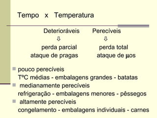 Tempo x Temperatura
Deterioráveis Perecíveis
 
perda parcial perda total
ataque de pragas ataque de µos
 pouco perecíveis
TºC médias - embalagens grandes - batatas
 medianamente perecíveis
refrigeração - embalagens menores - pêssegos
 altamente perecíveis
congelamento - embalagens individuais - carnes
 