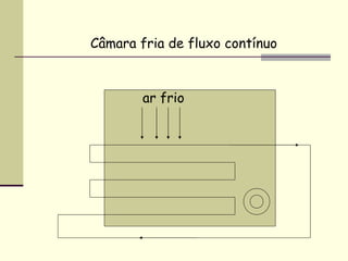 ar frio
Câmara fria de fluxo contínuo
 