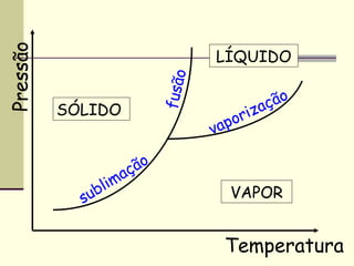 VAPOR
LÍQUIDO
SÓLIDO
sublimação
vaporização
fusão
Temperatura
Pressão
 