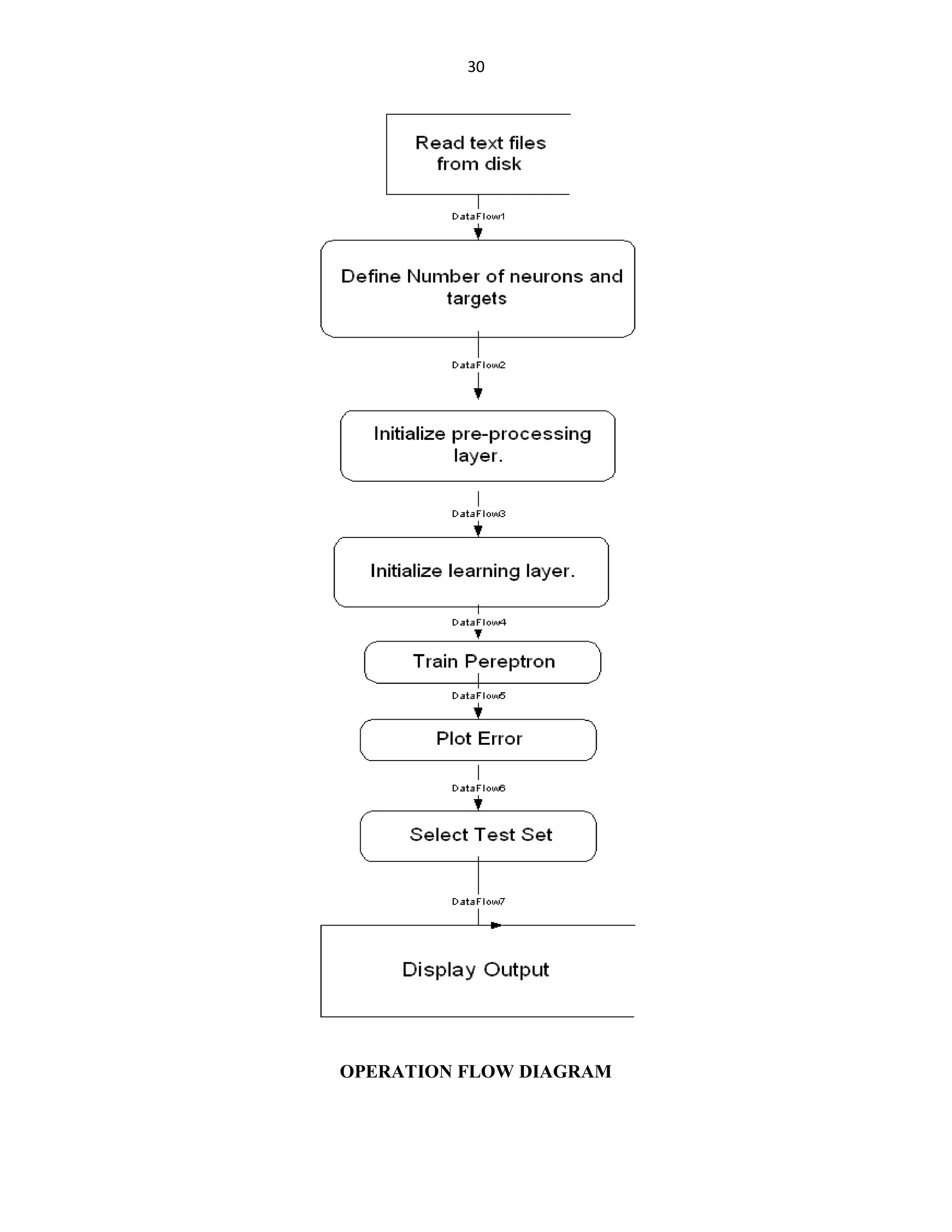 30

OPERATION FLOW DIAGRAM

 