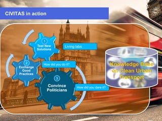 THE CIVITAS INITIATIVE IS CO-FINANCED
BY THE EUROPEAN UNION
CIVITAS in action
Test New
Solutions
1
Convince
Politicians
3
Exchange
Good
Practices
2
Living labs
How did you do it?
How did you dare it?
Knowledge Base
on Clean Urban
Transport
 