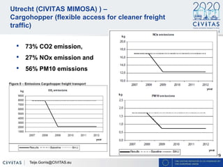 29
Utrecht (CIVITAS MIMOSA) ) –
Cargohopper (flexible access for cleaner freight
traffic)
Teije.Gorris@CIVITAS.eu
• 73% CO2 emission,
• 27% NOx emission and
• 56% PM10 emissions
 
