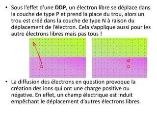 • Sous l’effet d’une DDP, un électron libre se déplace dans
la couche de type P et prend la place du trou, alors un
trou est créé dans la couche de type N à raison du
déplacement de l’électron. Cela s’applique aussi pour les
autre électrons libres mais pas tous !
• La diffusion des électrons en question provoque la
création des ions qui ont une charge positive ou
négative. En effet, un champ électrique est induit
empêchant le déplacement d’autres électrons libres.
 