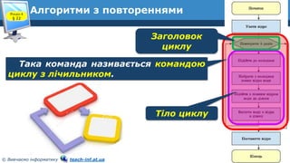 5
© Вивчаємо інформатику teach-inf.at.ua
Алгоритми з повтореннямиРозділ 4
§ 22
Тіло циклу
Заголовок
циклу
Така команда називається командою
циклу з лічильником.
 