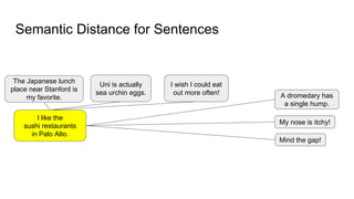 Semantic Distance for Sentences
I like the
sushi restaurants
in Palo Alto.
A dromedary has
a single hump.
My nose is itchy!
Mind the gap!
The Japanese lunch
place near Stanford is
my favorite.
Uni is actually
sea urchin eggs.
I wish I could eat
out more often!
 