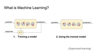 What is Machine Learning?
= ?
question
response
prediction
1. Training a model
question prediction
2. Using the trained model
(Supervised learning)
 