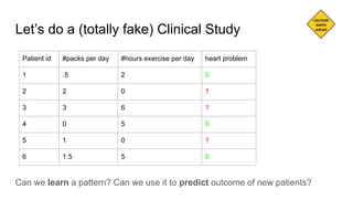 Let’s do a (totally fake) Clinical Study
Patient id #packs per day #hours exercise per day heart problem
1 .5 2 0
2 2 0 1
3 3 6 1
4 0 5 0
5 1 0 1
6 1.5 5 0
Can we learn a pattern? Can we use it to predict outcome of new patients?
 