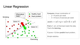 Linear Regression
Smoking
Exercising
Heart problem
Healthy heartWhat about
Sally?
Compute a linear combination of
- p = # packs per week
- h = # hours of exercise per week
Find w1, w2, w3 that best match the data.
That’s the learning.
if (score > 0) then predict heart problem.
Simple statistics.
Score > 0
Score < 0
 