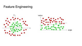 Feature Engineering
radius
angle
y
x
 