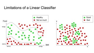 Limitations of a Linear Classifier
Food
BMI
Not so much
Healthy
starve
binge
skinny pudgy
y
x
Bad
Good
 