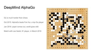DeepMind AlphaGo
Go is much harder than chess
Oct 2015: AlphaGo beats Fan Hui, a top Go player
Jan 2016: paper comes out, world goes wild
Match with Lee Sedol, #1 player, in March 2016
 