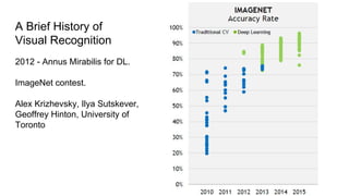 A Brief History of
Visual Recognition
2012 - Annus Mirabilis for DL.
ImageNet contest.
Alex Krizhevsky, Ilya Sutskever,
Geoffrey Hinton, University of
Toronto
 
