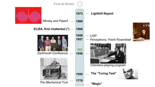 1770
The Mechanical Turk
The “Turing Test”1950
1956Dartmouth Conference
Checkers-playing program
“Magic”
1957 Perceptrons, Frank Rosenblatt
1966ELIZA, first chatterbot (*)
1969Minsky and Papert
Lighthill Report1973
First AI Winter
$$$
1958 LISP
 