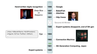 1980
1981
1984
Second AI Winter
Cyc
Expert systems
Expert systems disappoint, end of 5th gen
5th Generation Computing, Japan
$$$
1982 Connection Machine
(#$isa #$BarakObama #$USPresident)
(#$genls #$Tree-ThePlant #$Plant)
...
1989
1997Deep Blue
vs
Kasparov
1998 Google
1995 AltaVista
Hand-written digits recognition
BabelFish
1991 http://www
 