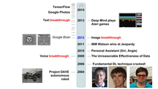 2006
2009
2010
2011
2012
2013
2015
Personal Assistant (Siri, Angie)
Fundamental DL technique cracked!
The Unreasonable Effectiveness of DataVoice breakthrough
IBM Watson wins at Jeopardy
Image breakthrough
Deep Mind plays
Atari games
Text breakthrough
TensorFlow
Google Photos
2004Project DAVE
autonomous
robot
Google Brain
 