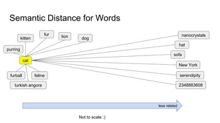 Semantic Distance for Words
cat
purring
sofa
New York
dogkitten lion
Not to scale :)
serendipity
less related
2348883608
furball feline
hat
fur
turkish angora
nanocrystals
 