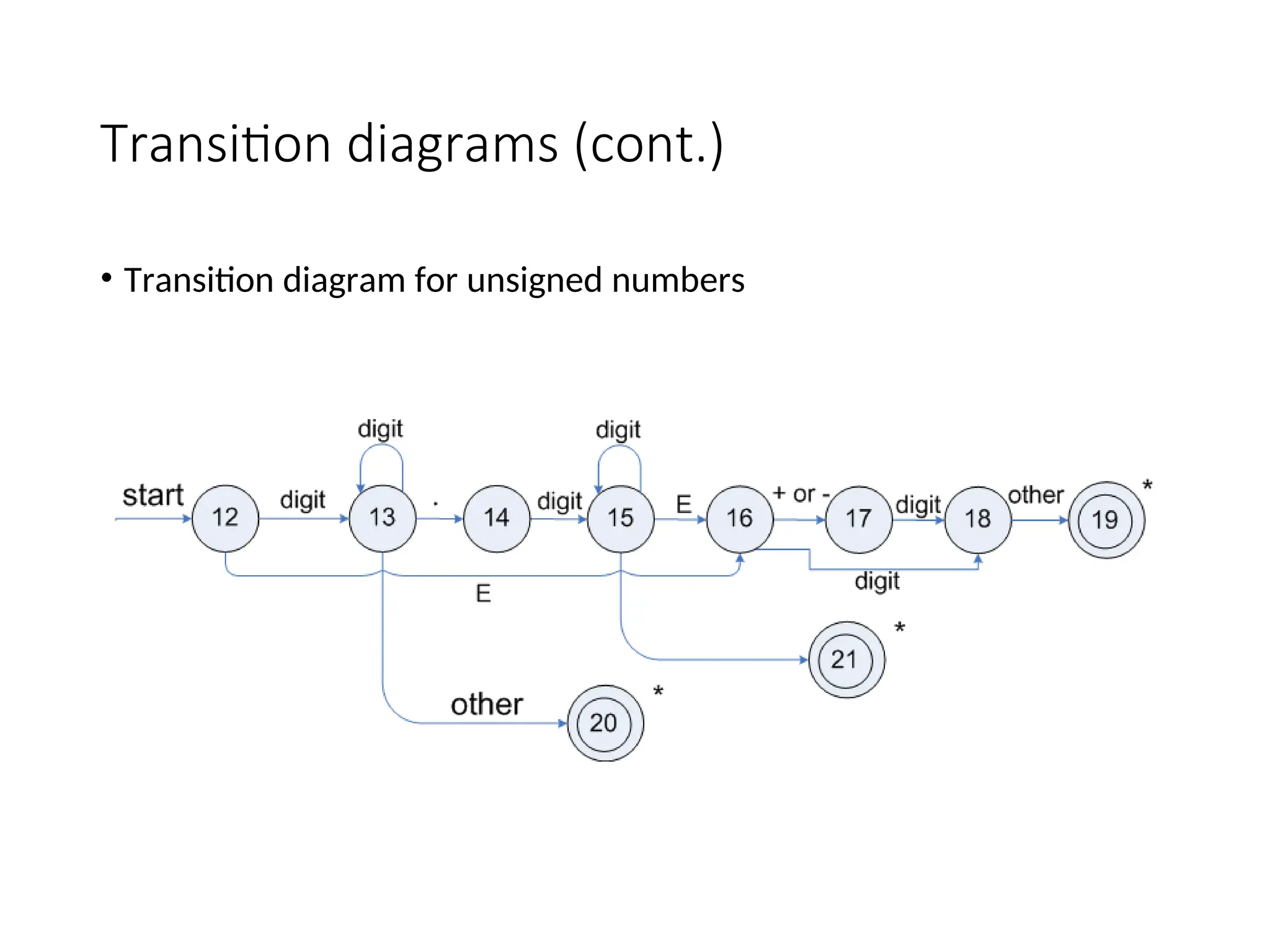 Transition diagrams (cont.)
• Transition diagram for unsigned numbers
 