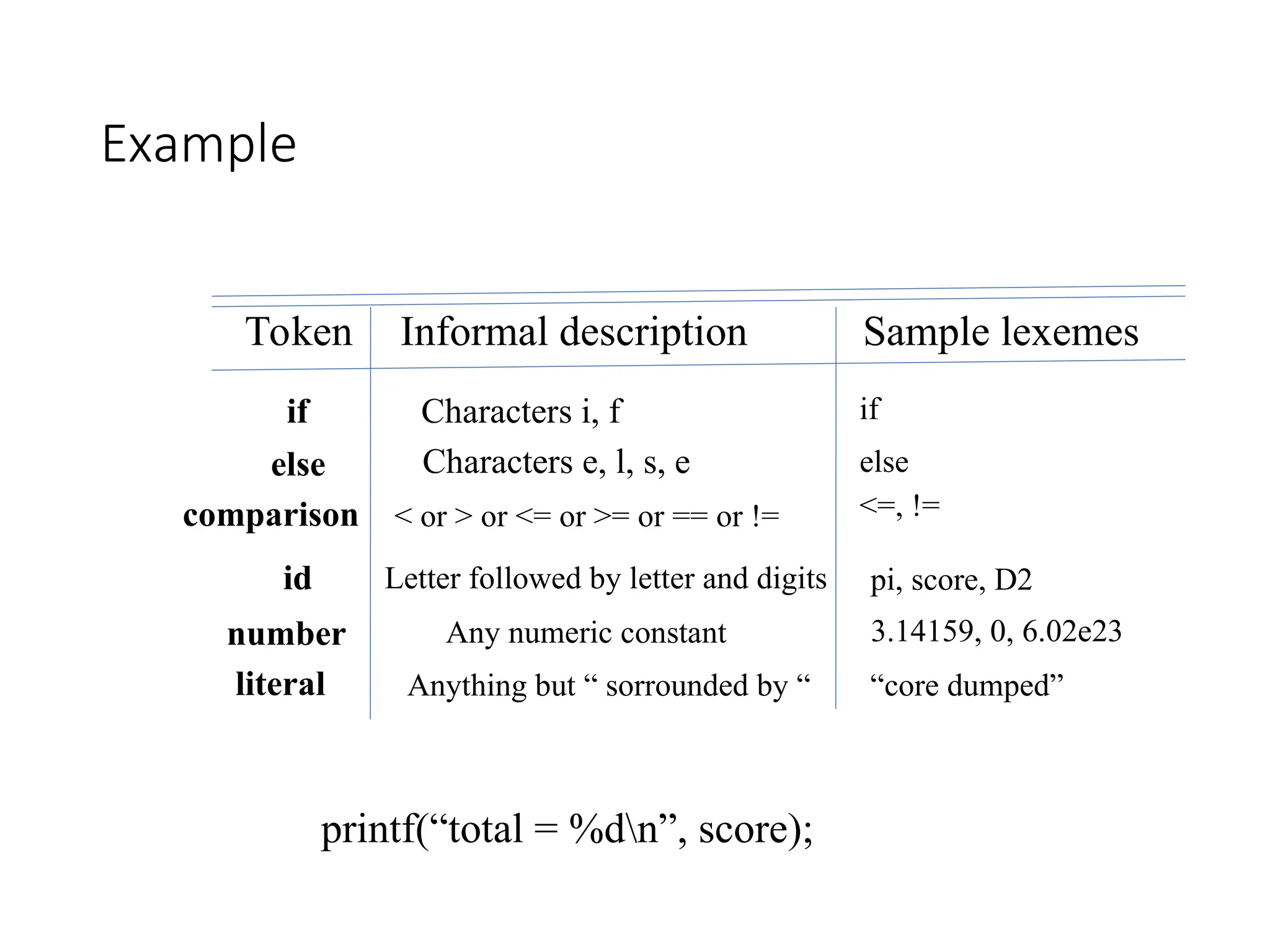 Example
Token Informal description Sample lexemes
if
else
comparison
id
number
literal
Characters i, f
Characters e, l, s, e
< or > or <= or >= or == or !=
Letter followed by letter and digits
Any numeric constant
Anything but “ sorrounded by “
if
else
<=, !=
pi, score, D2
3.14159, 0, 6.02e23
“core dumped”
printf(“total = %dn”, score);
 