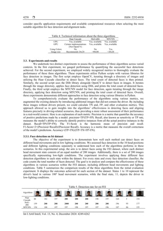  ISSN: 2252-8938
Int J Artif Intell, Vol. 13, No. 4, December 2024: 4249-4262
4258
consider specific application requirements and available computational resources when selecting the most
suitable algorithm for face detection and alignment tasks.
Table 4. Technical information about the three algorithms
Haar Cascade HoG-dlib MTCNN
CPU Yes, available Yes, available Yes, available
GPU Certain implementations
(Not OpenCV)
Yes, available Yes, available
Using Colors No No Yes
Image size Recommends 24x24 >80x80 >20x20
3.3. Experiments and results
We undertook two distinct experiments to assess the performance of three algorithms across varied
contexts. In the first experiment, we gauged performance by quantifying the successful face detections
achieved. For the second experiment, we employed widely recognized metrics to thoroughly evaluate the
performance of these three algorithms. These experiments utilize Python scripts with various libraries for
face detection in images. The first script employs OpenCV, iterating through a directory of images and
utilizing the Haar Cascade classifier to detect faces. The total count of detected faces is then printed.
Similarly, the second script uses the Dlib library alongside OpenCV to detect faces in images. It iterates
through the image directory, applies face detection using Dlib, and prints the total count of detected faces.
Finally, the third script employs the MTCNN model for face detection, again iterating through the image
directory, applying face detection using MTCNN, and printing the total count of detected faces. Overall,
these experiments demonstrate different approaches to face detection using various libraries in Python.
To comprehensively evaluate the performance of the algorithms using various metrics, we
augmented the existing datasets by introducing additional images that did not contain the driver. By including
these images without drivers present, we could calculate TN and, FP, and other evaluation metrics. This
approach allowed us to gain insights into the algorithms’ effectiveness in detecting faces and aligning
features precisely in driving-related scenarios, thus providing a more robust assessment of their performance
in a real-world context. Here is an explanation of each metric: Precision is a metric that quantifies the accuracy
of positive predictions made by a model: precision=TP/(TP+FP). Recall, also known as sensitivity or TP rate,
measures the model’s ability to correctly identify positive instances from all the actual positive instances in the
dataset. Recall=TP/(TP+FN). The F1-Score is the harmonic mean of precision and recall.
F1-Score=2×(Precision×Recall)/(Precision+Recall). Accuracy is a metric that measures the overall correctness
of the model’s predictions. Accuracy=(TP+TN)/(TP+TN+FP+FN).
3.3.1. Face detection on fei dataset
The objective of the experiment is to demonstrate how well each method can detect faces on
different head movements and in low lighting conditions. We assessed face detection in the 10 head positions
and different lighting conditions separately to understand how each of the algorithms performs in these
scenarios. In this experimental setup, the aim is to detect faces using the FEI dataset, where each distinct
head movement state consists of an equal number of 200 images. Additionally, there is a set of 200 images
specifically representing low-light conditions. The experiment involves applying three different face
detection algorithms to each state within the dataset. For every state and every face detection classifier, the
code counts the total number of faces detected. The goal is to analyze and compare the effectiveness of these
algorithms in various scenarios within the FEI dataset, including different head movements and lighting
conditions. Table 5 summarizes the comparison results of the three algorithms from the initial evaluation
experiment. It displays the outcomes achieved for each section of the dataset. States 1 to 10 represent the
driver's head in various 180° head movement scenarios, while the final state, 11, depicts the driver in
low-lighting conditions.
Table 5. Detection rate for on FEI
Algorithms
1 2 3 4 5 6 7 8 9 10 11
Haar
Cascade
40 182 197 200 200 200 198 197 164 5 154
HoG-
dlib
159 200 200 2000 200 200 200 200 196 95 177
MTCNN 154 188 197 197 198 197 197 196 187 86 155
 