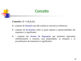 15
Conceito : C = ( S, I, L)
S : conjunto de situações que dão sentido ao conceito (a referência)
I : conjunto de invariantes sobre os quais repousa a operacionalidade dos
esquemas ( o significado)
L : conjunto das formas de linguagem que permitem representar
simbolicamente o conceito, suas propriedades, as situações e os
procedimentos de tratamento (o significante).
Conceito
 