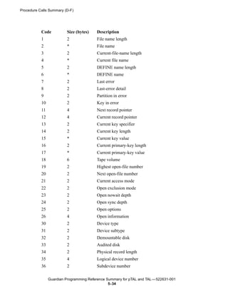 Procedure Calls Summary (D-F)




           Code          Size (bytes)    Description
           1             2               File name length
           2             *               File name
           3             2               Current-file-name length
           4             *               Current file name
           5             2               DEFINE name length
           6             *               DEFINE name
           7             2               Last error
           8             2               Last-error detail
           9             2               Partition in error
           10            2               Key in error
           11            4               Next record pointer
           12            4               Current record pointer
           13            2               Current key specifier
           14            2               Current key length
           15            *               Current key value
           16            2               Current primary-key length
           17            *               Current primary-key value
           18            6               Tape volume
           19            2               Highest open-file number
           20            2               Next open-file number
           21            2               Current access mode
           22            2               Open exclusion mode
           23            2               Open nowait depth
           24            2               Open sync depth
           25            2               Open options
           26            4               Open information
           30            2               Device type
           31            2               Device subtype
           32            2               Demountable disk
           33            2               Audited disk
           34            2               Physical record length
           35            4               Logical device number
           36            2               Subdevice number

                Guardian Programming Reference Summary for pTAL and TAL —522631-001
                                                5- 34
 