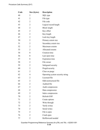 Procedure Calls Summary (D-F)



           Code          Size (bytes)    Description
           40            2               SQL type
           41            2               File type
           42            2               File code
           43            2               Logical record length
           44            2               Block length
           45            2               Key offset
           46            2               Key length
           47            2               Lock key length
           50            2               Primary extent size
           51            2               Secondary extent size
           52            2               Maximum extents
           53            2               Allocated extents
           54            8               Creation time
           56            8               Last open time
           57            8               Expiration time
           58            2               File owner
           59            2               Safeguard security
           60            2               Progid security
           61            2               Clear on purge
           62            4               Operating system security string
           63            2               Licensed file
           65            2               Odd unstructured file
           66            2               Audited file
           67            2               Audit compression
           68            2               Data compression
           69            2               Index compression
           70            2               Refresh EOF
           71            2               Create options
           72            2               Write through
           73            2               Verify writes
           74            2               Serial writes
           75            2               File is open
           76            2               Crash open
           77            2               Rollforward needed

                Guardian Programming Reference Summary for pTAL and TAL —522631-001
                                                5- 35
 