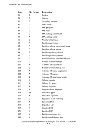 Procedure Calls Summary (D-F)



           Code           Size (bytes)    Description
           78             2               Broken
           79             2               Corrupt
           80             2               Secondary partition
           81             2               Index levels
           82             2               SQL program
           83             2               SQL valid
           84             2               SQL-catalog name length
           85             *               SQL-catalog name
           90             2               Number of partitions
           91             *               Partition descriptors
           92             *               Partition-volume name-length array
           93             *               Partition-volume names
           94             2               Partition partial-key length
           95             *               Partition partial-key values
           96             2               Partition-volume names total length
           100            2               Number of alternate keys
           101            *               Alternate-key descriptors
           102            2               Number of alternate-key files
           103            *               Alternate-file name-length array
           104            *               Alternate-file names
           105            2               Alternate-file total name length
           110            4               Volume capacity
           111            4               Volume free space
           112            4               Volume fragments
           113            4               Largest volume fragment
           114            16              Disk drive types
           115            8               Disk drive capacities
           116            2               Sequential block buffering
           117            8               Last open LCT
           118            8               Expiration LCT
           119            8               Creation LCT
           136            4               Partition EOF
           137            4               Partition maximum size
           140            8               Partition modification time

                 Guardian Programming Reference Summary for pTAL and TAL —522631-001
                                                 5- 36
 