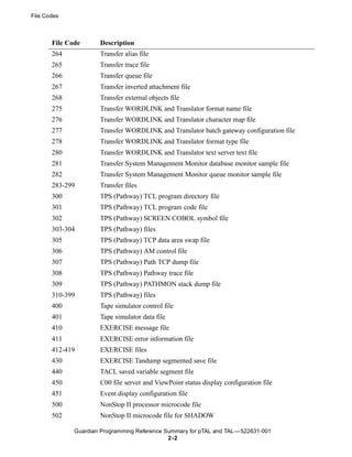 File Codes



       File Code      Description
       264            Transfer alias file
       265            Transfer trace file
       266            Transfer queue file
       267            Transfer inverted attachment file
       268            Transfer external objects file
       275            Transfer WORDLINK and Translator format name file
       276            Transfer WORDLINK and Translator character map file
       277            Transfer WORDLINK and Translator batch gateway configuration file
       278            Transfer WORDLINK and Translator format type file
       280            Transfer WORDLINK and Translator text server text file
       281            Transfer System Management Monitor database monitor sample file
       282            Transfer System Management Monitor queue monitor sample file
       283-299        Transfer files
       300            TPS (Pathway) TCL program directory file
       301            TPS (Pathway) TCL program code file
       302            TPS (Pathway) SCREEN COBOL symbol file
       303-304        TPS (Pathway) files
       305            TPS (Pathway) TCP data area swap file
       306            TPS (Pathway) AM control file
       307            TPS (Pathway) Path TCP dump file
       308            TPS (Pathway) Pathway trace file
       309            TPS (Pathway) PATHMON stack dump file
       310-399        TPS (Pathway) files
       400            Tape simulator control file
       401            Tape simulator data file
       410            EXERCISE message file
       411            EXERCISE error information file
       412-419        EXERCISE files
       430            EXERCISE Tandump segmented save file
       440            TACL saved variable segment file
       450            C00 file server and ViewPoint status display configuration file
       451            Event display configuration file
       500            NonStop II processor microcode file
       502            NonStop II microcode file for SHADOW

              Guardian Programming Reference Summary for pTAL and TAL —522631-001
                                              2 -2
 