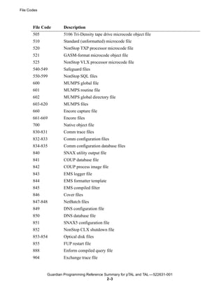 File Codes



       File Code      Description
       505            5106 Tri-Density tape drive microcode object file
       510            Standard (unformatted) microcode file
       520            NonStop TXP processor microcode file
       521            GASM-format microcode object file
       525            NonStop VLX processor microcode file
       540-549        Safeguard files
       550-599        NonStop SQL files
       600            MUMPS global file
       601            MUMPS routine file
       602            MUMPS global directory file
       603-620        MUMPS files
       660            Encore capture file
       661-669        Encore files
       700            Native object file
       830-831        Comm trace files
       832-833        Comm configuration files
       834-835        Comm configuration database files
       840            SNAX utility output file
       841            COUP database file
       842            COUP process image file
       843            EMS logger file
       844            EMS formatter template
       845            EMS compiled filter
       846            Cover files
       847-848        NetBatch files
       849            DNS configuration file
       850            DNS database file
       851            SNAX5 configuration file
       852            NonStop CLX shutdown file
       853-854        Optical disk files
       855            FUP restart file
       888            Enform compiled query file
       904            Exchange trace file


              Guardian Programming Reference Summary for pTAL and TAL —522631-001
                                              2 -3
 