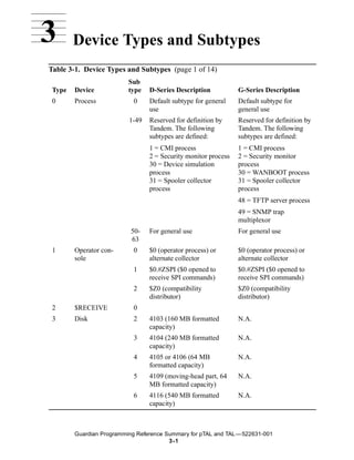 3       Device Types and Subtypes
Table 3-1. Device Types and Subtypes (page 1 of 14)
                          Sub
 Type   Device            type   D-Series Description           G-Series Description
 0      Process             0    Default subtype for general    Default subtype for
                                 use                            general use
                          1-49   Reserved for definition by     Reserved for definition by
                                 Tandem. The following          Tandem. The following
                                 subtypes are defined:          subtypes are defined:
                                 1 = CMI process                1 = CMI process
                                 2 = Security monitor process   2 = Security monitor
                                 30 = Device simulation         process
                                 process                        30 = WANBOOT process
                                 31 = Spooler collector         31 = Spooler collector
                                 process                        process
                                                                48 = TFTP server process
                                                                49 = SNMP trap
                                                                multiplexor
                           50-   For general use                For general use
                           63
 1      Operator con-      0     $0 (operator process) or       $0 (operator process) or
        sole                     alternate collector            alternate collector
                           1     $0.#ZSPI ($0 opened to         $0.#ZSPI ($0 opened to
                                 receive SPI commands)          receive SPI commands)
                           2     $Z0 (compatibility             $Z0 (compatibility
                                 distributor)                   distributor)
 2      $RECEIVE           0
 3      Disk               2     4103 (160 MB formatted         N.A.
                                 capacity)
                           3     4104 (240 MB formatted         N.A.
                                 capacity)
                           4     4105 or 4106 (64 MB            N.A.
                                 formatted capacity)
                           5     4109 (moving-head part, 64     N.A.
                                 MB formatted capacity)
                           6     4116 (540 MB formatted         N.A.
                                 capacity)



        Guardian Programming Reference Summary for pTAL and TAL —522631-001
                                        3 -1
 