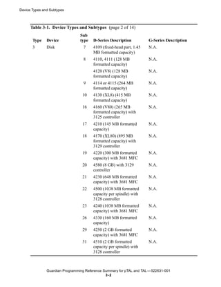 Device Types and Subtypes



      Table 3-1. Device Types and Subtypes (page 2 of 14)
                                 Sub
       Type    Device            type   D-Series Description          G-Series Description
       3       Disk               7     4109 (fixed-head part, 1.45   N.A.
                                        MB formatted capacity)
                                  8     4110, 4111 (128 MB            N.A.
                                        formatted capacity)
                                        4120 (V8) (128 MB             N.A.
                                        formatted capacity)
                                  9     4114 or 4115 (264 MB          N.A.
                                        formatted capacity)
                                  10    4130 (XL8) (415 MB            N.A.
                                        formatted capacity)
                                  16    4160 (V80) (265 MB            N.A.
                                        formatted capacity) with
                                        3125 controller
                                  17    4210 (145 MB formatted        N.A.
                                        capacity)
                                  18    4170 (XL80) (895 MB           N.A.
                                        formatted capacity) with
                                        3129 controller
                                  19    4220 (300 MB formatted        N.A.
                                        capacity) with 3681 MFC
                                  20    4580 (8 GB) with 3129         N.A.
                                        controller
                                  21    4230 (648 MB formatted        N.A.
                                        capacity) with 3681 MFC
                                  22    4500 (1038 MB formatted       N.A.
                                        capacity per spindle) with
                                        3128 controller
                                  23    4240 (1038 MB formatted       N.A.
                                        capacity) with 3681 MFC
                                  26    4330 (160 MB formatted        N.A.
                                        capacity)
                                  29    4250 (2 GB formatted          N.A.
                                        capacity) with 3681 MFC
                                  31    4510 (2 GB formatted          N.A.
                                        capacity per spindle) with
                                        3128 controller



               Guardian Programming Reference Summary for pTAL and TAL —522631-001
                                               3 -2
 