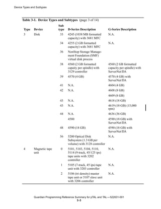 Device Types and Subtypes



      Table 3-1. Device Types and Subtypes (page 3 of 14)
                                 Sub
       Type    Device            type   D-Series Description           G-Series Description
       3       Disk               33    4245 (1038 MB formatted        N.A.
                                        capacity) with 3681 MFC
                                  34    4255 (2 GB formatted           N.A.
                                        capacity) with 3681 MFC
                                  36    NonStop Storage Manage-
                                        ment Foundation (SMF)
                                        virtual disk process
                                  38    4560 (2 GB formatted           4560 (2 GB formatted
                                        capaity per spindle) with      capacity per spindle) with
                                        3129 controller                ServerNet/DA
                                  39    4570 (4 GB)                    4570 (4 GB) with
                                                                       ServerNet/DA
                                  41    N.A.                           4604 (4 GB)
                                  42    N.A.                           4608 (8 GB)
                                                                       4609 (8 GB)
                                  43    N.A.                           4618 (18 GB)
                                  43    N.A.                           4619 (18 GB) (15,000
                                                                       rpm)
                                  44    N.A.                           4636 (36 GB)
                                        4580                           4590 (18 GB) with
                                                                       ServerNet/DA
                                  48    4590 (18 GB)                   4590 (18 GB) with
                                                                       ServerNet/DA
                                  56    5200 Optical Disk              N.A.
                                        Subsystem (1.3 GB per
                                        volume) with 3128 controller
       4       Magnetic tape      0     5101, 5103, 5104, 5110,        N.A.
               unit                     5114 (9-track, 45/125 ips)
                                        tape units with 3202
                                        controller
                                  1     5105 (7-track, 45 ips) tape    N.A.
                                        unit with 3203 controller
                                  2     5106 (tri density) master      N.A.
                                        tape unit or 5107 slave unit
                                        with 3206 controller




               Guardian Programming Reference Summary for pTAL and TAL —522631-001
                                               3 -3
 