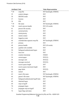 Procedure Calls Summary (O-Q)



       Attribute Code                                    Value Representation
       * 34       swap file                              INT bytelength, STRING
       35         context changes                        INT
       36         DEFINE mode                            INT
       37         licenses                               INT
       38         PIN                                    INT
       * 39       file name                              INT bytelength, STRING
       * 40       mom's process handle                   INT (10 words)
       41         process file security                  INT
       42         current priority                       INT
       43         initial priority                       INT
       44         remote creator                         INT
       45         logged-on state                        INT
       46         extended data segment swap file        INT bytelength, STRING
       47         primary                                INT
       48         process handle                         INT (10 words)
       49         qualifier info available               INT
       50         Safeguard-authenticated logon          INT
       51         force low                              INT
       53         creation timestamp                     FIXED
       54         current pages                          INT(32)
       55         messages sent                          INT(32)
       56         messages received                      INT(32)
       57         receive queue length                   INT
       58         receive queue maximum length           INT
       59         page faults                            INT(32)
       62         named                                  INT
       65         mom’s file name                        INT bytelength, STRING
       66         gmom’s file name                       INT bytelength, STRING
       67         Safeguard-authenticated logoff state   INT
       68         inherited logon                        INT
       69         stop on logoff                         INT
       70         propagate logon                        INT
       71         propagate stop-on-logoff               INT
       72         logon flags and states                 INT

              Guardian Programming Reference Summary for pTAL and TAL —522631-001
                                              7- 26
 