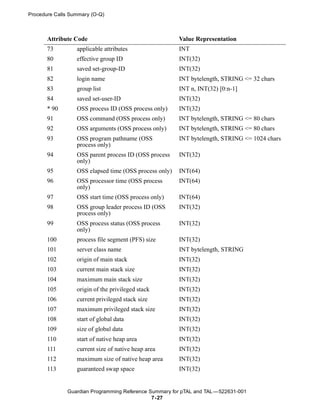 Procedure Calls Summary (O-Q)



       Attribute Code                                   Value Representation
       73         applicable attributes                 INT
       80         effective group ID                    INT(32)
       81         saved set-group-ID                    INT(32)
       82         login name                            INT bytelength, STRING <= 32 chars
       83         group list                            INT n, INT(32) [0:n-1]
       84         saved set-user-ID                     INT(32)
       * 90       OSS process ID (OSS process only)     INT(32)
       91         OSS command (OSS process only)        INT bytelength, STRING <= 80 chars
       92         OSS arguments (OSS process only)      INT bytelength, STRING <= 80 chars
       93         OSS program pathname (OSS             INT bytelength, STRING <= 1024 chars
                  process only)
       94         OSS parent process ID (OSS process    INT(32)
                  only)
       95         OSS elapsed time (OSS process only)   INT(64)
       96         OSS processor time (OSS process       INT(64)
                  only)
       97         OSS start time (OSS process only)     INT(64)
       98         OSS group leader process ID (OSS      INT(32)
                  process only)
       99         OSS process status (OSS process       INT(32)
                  only)
       100        process file segment (PFS) size       INT(32)
       101        server class name                     INT bytelength, STRING
       102        origin of main stack                  INT(32)
       103        current main stack size               INT(32)
       104        maximum main stack size               INT(32)
       105        origin of the privileged stack        INT(32)
       106        current privileged stack size         INT(32)
       107        maximum privileged stack size         INT(32)
       108        start of global data                  INT(32)
       109        size of global data                   INT(32)
       110        start of native heap area             INT(32)
       111        current size of native heap area      INT(32)
       112        maximum size of native heap area      INT(32)
       113        guaranteed swap space                 INT(32)


              Guardian Programming Reference Summary for pTAL and TAL —522631-001
                                              7- 27
 