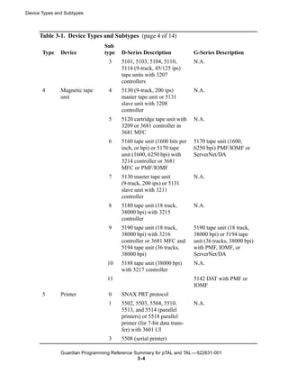 Device Types and Subtypes



      Table 3-1. Device Types and Subtypes (page 4 of 14)
                                 Sub
       Type    Device            type   D-Series Description             G-Series Description
                                  3     5101, 5103, 5104, 5110,          N.A.
                                        5114 (9-track, 45/125 ips)
                                        tape units with 3207
                                        controllers
       4       Magnetic tape      4     5130 (9-track, 200 ips)          N.A.
               unit                     master tape unit or 5131
                                        slave unit with 3208
                                        controller
                                  5     5120 cartridge tape unit with    N.A.
                                        3209 or 3681 controller in
                                        3681 MFC
                                  6     5160 tape unit (1600 bits per    5170 tape unit (1600,
                                        inch, or bpi) or 5170 tape       6250 bpi) PMF/IOMF or
                                        unit (1600, 6250 bpi) with       ServerNet/DA
                                        3214 controller or 3681
                                        MFC or PMF/IOMF
                                  7     5130 master tape unit            N.A.
                                        (9-track, 200 ips) or 5131
                                        slave unit with 3211
                                        controller
                                  8     5180 tape unit (18 track,        N.A.
                                        38000 bpi) with 3215
                                        controller
                                  9     5190 tape unit (18 track,        5190 tape unit (18 track,
                                        38000 bpi) with 3216             38000 bpi) or 5194 tape
                                        controller or 3681 MFC and       unit (36 tracks, 38000 bpi)
                                        5194 tape unit (36 tracks,       with PMF, IOMF, or
                                        38000 bpi)                       ServerNet/DA
                                  10    5188 tape unit (38000 bpi)       N.A.
                                        with 3217 controller
                                  11                                     5142 DAT with PMF or
                                                                         IOMF
       5       Printer            0     SNAX PRT protocol
                                  1     5502, 5503, 5504, 5510,          N.A.
                                        5513, and 5514 (parallel
                                        printers) or 5518 parallel
                                        printer (for 7-bit data trans-
                                        fer) with 3601 UI
                                  3     5508 (serial printer)

               Guardian Programming Reference Summary for pTAL and TAL —522631-001
                                               3 -4
 