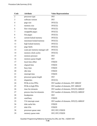 Procedure Calls Summary (O-Q)




       Code        Attribute                        Value Representation
       2           processor type                   INT
       3           software version                 INT
       4           page size                        INT(32)
       5           memory size                      INT(32)
       6           first virtual page               INT(32)
       7           swappable pages                  INT(32)
       8           free pages                       INT(32)
       9           current locked memory            INT(32)
       10          maximum locked memory            INT(32)
       11          high locked memory               INT(32)
       12          page faults                      INT(32)
       13          scans per memory manager call    INT(32)
       14          memory clock cycles              INT(32)
       15          memory pressure                  INT
       16          memory queue length              INT
       17          local time offset                FIXED
       18          elapsed time                     FIXED
       19          busy time                        FIXED
       20          idle time                        FIXED
       21          interrupt time                   FIXED
       22          processor queue length           INT
       23          dispatches                       INT(32)
       24          PCBs in low PINs                 INT number of elements, INT ARRAY
       25          PCBs in high PINs                INT number of elements, INT ARRAY
       26          time list elements               INT number of elements, INT(32) ARRAY
       27          process time list elements       INT number of elements, INT(32) ARRAY
       28          breakpoints                      INT
       29          send busy                        FIXED
       35          T16 interrupt count              INT number of elements, INT(32) ARRAY
       36          disk cache hits                  FIXED
       37          disk I/Os                        FIXED
       38          processor queue state            INT, INT, FIXED
       39          memory queue state               INT, INT, FIXED

              Guardian Programming Reference Summary for pTAL and TAL —522631-001
                                              7- 44
 