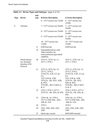 Device Types and Subtypes



      Table 3-1. Device Types and Subtypes (page 6 of 14)
                                 Sub
       Type    Device            type   D-Series Description           G-Series Description
                                        6 = 3277 (screen size 12x40)   6 = 3277 (screen size
                                                                       12x40)
       6       Terminal                 7 = 3277 (screen size 24x80)   7 = 3277 (screen size
                                                                       24x80)
                                        8 = 3277 (screen size 32x80)   8 = 3277 (screen size
                                                                       32x80)
                                        9 = 3277 (screen size 43x80)   9 = 3277 (screen size
                                                                       43x80)
                                        10 = 3277 (screen size         10 = 3277 (screen size
                                        12x80)                         12x80)
                                  11    6340 FaxLink                   6340 FaxLink
                                  16    Nonstandard device with
                                        3606 controller, for
                                        read-continuous/type-ahead
                                        capability
               SNAX Interac-      20    3275-11, 3276-1 & -11,         3275-11, 3276-1 & -11,
               tive Terminal            3277-1, 3278-1                 3277-1, 3278-1
               Interface (ITI)
               Protocol
                                  21    3275-12, 3276-2 & -12,         3275-12, 3276-2 & -12,
                                        3277-2, 3278-2,                3277-2, 3278-2,
                                        3178-C10, -C20, -C3, & -       3178-C10, -C20, -C3, & -
                                        C4,                            C4,
                                        3191-A1K & -A2K,               3191-A1K & -A2K,
                                        3279-2A, -2B, -S2A, -S2B,      3279-2A, -2B, -S2A, -
                                        & -02X,                        S2B, & -02X,
                                        5578-001, -002, F-6652-A,      5578-001, -002, F-6652-
                                        & -C                           A, & -C
                                  22    3276-3, 3278-3, 3277-3,        3276-3, 3278-3, 3277-3,
                                        3279-3A, -3B, -S3G, & -03X     3279-3A, -3B, -S3G, & -
                                                                       03X
                                  23    3276-4 & -14, 3278-4,          3276-4 & -14, 3278-4,
                                        3277-4, 6580-A04, -A06, -      3277-4, 6580-A04, -A06,
                                        A08, & -A10                    -A08, & -A10
                                  24    3278-5                         3278-5
                                  30    3262, 3284, 3286, 3282,        3262, 3284, 3286, 3282,
                                        3289                           3289
                                  32    Hard-copy console              6603/6604 terminal

               Guardian Programming Reference Summary for pTAL and TAL —522631-001
                                               3 -6
 