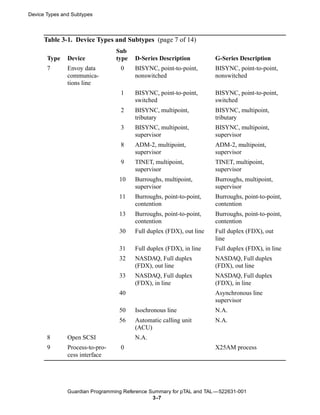 Device Types and Subtypes



      Table 3-1. Device Types and Subtypes (page 7 of 14)
                                 Sub
       Type    Device            type   D-Series Description          G-Series Description
       7       Envoy data         0     BISYNC, point-to-point,       BISYNC, point-to-point,
               communica-               nonswitched                   nonswitched
               tions line
                                  1     BISYNC, point-to-point,       BISYNC, point-to-point,
                                        switched                      switched
                                  2     BISYNC, multipoint,           BISYNC, multipoint,
                                        tributary                     tributary
                                  3     BISYNC, multipoint,           BISYNC, multipoint,
                                        supervisor                    supervisor
                                  8     ADM-2, multipoint,            ADM-2, multipoint,
                                        supervisor                    supervisor
                                  9     TINET, multipoint,            TINET, multipoint,
                                        supervisor                    supervisor
                                  10    Burroughs, multipoint,        Burroughs, multipoint,
                                        supervisor                    supervisor
                                  11    Burroughs, point-to-point,    Burroughs, point-to-point,
                                        contention                    contention
                                  13    Burroughs, point-to-point,    Burroughs, point-to-point,
                                        contention                    contention
                                  30    Full duplex (FDX), out line   Full duplex (FDX), out
                                                                      line
                                  31    Full duplex (FDX), in line    Full duplex (FDX), in line
                                  32    NASDAQ, Full duplex           NASDAQ, Full duplex
                                        (FDX), out line               (FDX), out line
                                  33    NASDAQ, Full duplex           NASDAQ, Full duplex
                                        (FDX), in line                (FDX), in line
                                  40                                  Asynchronous line
                                                                      supervisor
                                  50    Isochronous line              N.A.
                                  56    Automatic calling unit        N.A.
                                        (ACU)
       8       Open SCSI                N.A.
       9       Process-to-pro-    0                                   X25AM process
               cess interface




               Guardian Programming Reference Summary for pTAL and TAL —522631-001
                                               3 -7
 